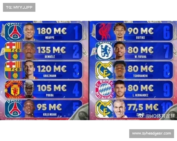 足坛U20球员转会费排行榜：姆巴佩1.8亿欧居首 菲利克斯紧随其后